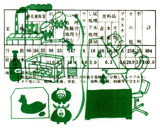 業種別悪臭公害件数（昭和46年）