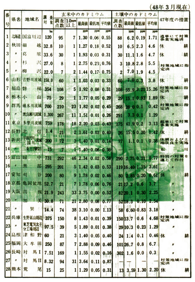 昭和46年度細密調査による玄米中カドミウム濃度1.0ppm以上検出地域一覧