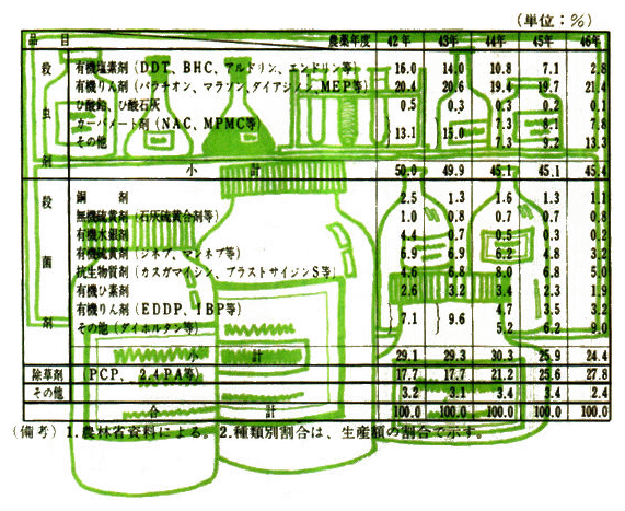 農薬の有効成分の種類別割合の推移