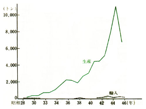 現在までのPCBの国内における総生産量および総輸入量