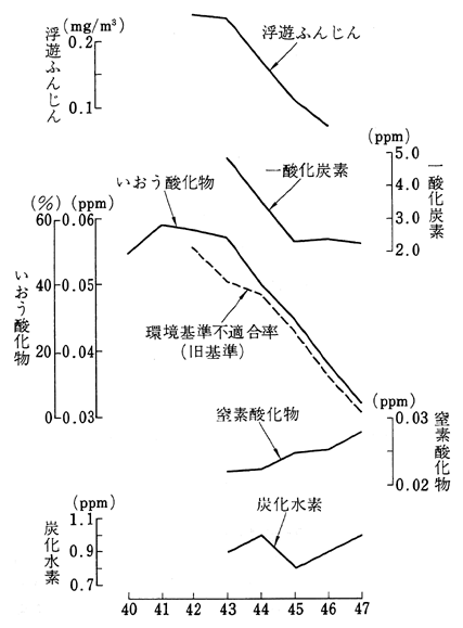 主な大気汚染因子の推移