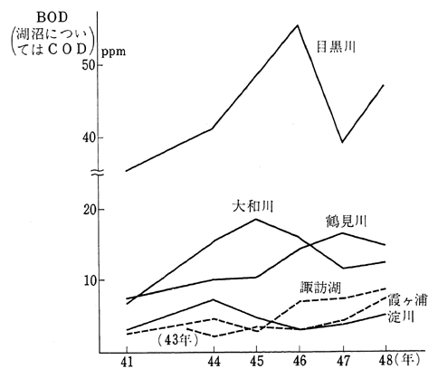 主な大都市内・近郊河川及び湖沼の水質経年変化