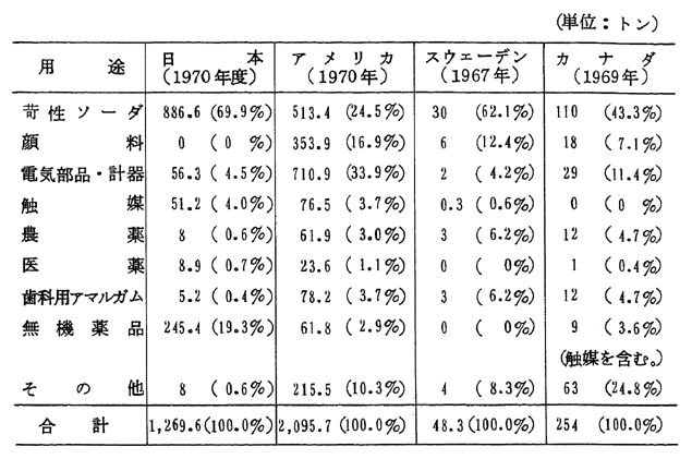 各国の水銀の用途別需要量