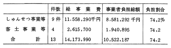 公害防止事業費の事業者負担割合