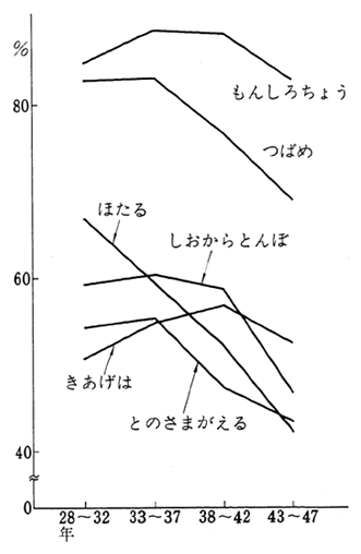 動物観測率の推移