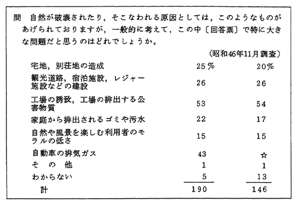 自然破壊の原因