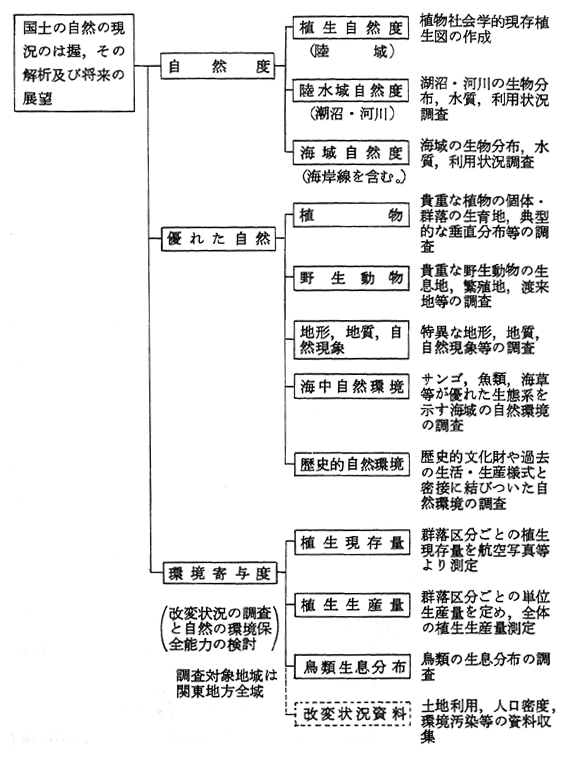 自然環境保全調査骨子