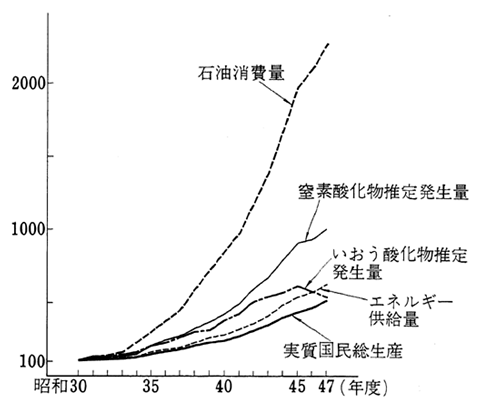 エネルギー需要の推移と環境汚染 （昭和30年度＝100）