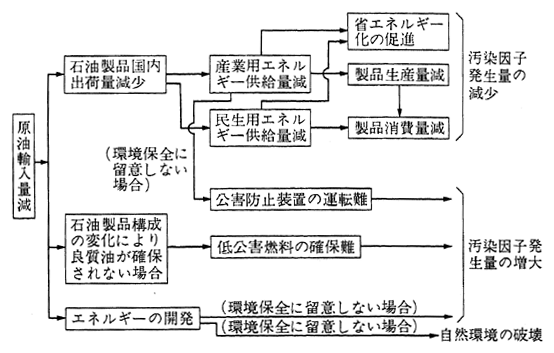 石油削減に伴い予想された環境への影響