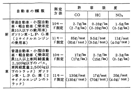 50年度自動車排出ガス規制