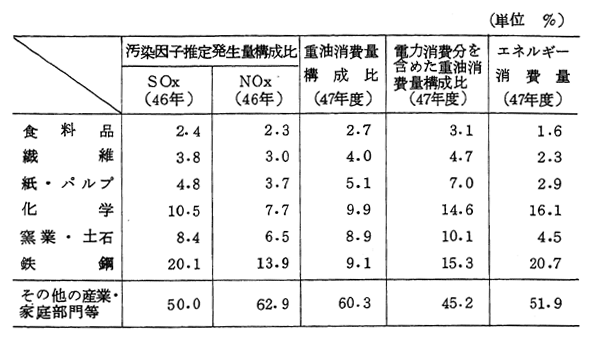 主な業種の汚染因子推定発生量と重油消費量等の構成比