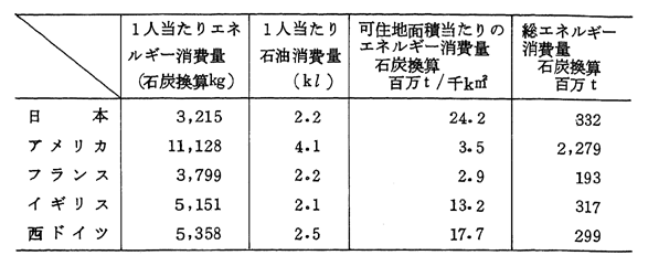 各国のエネルギー消費量（1970年）