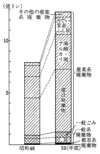 廃棄物排出量の推計