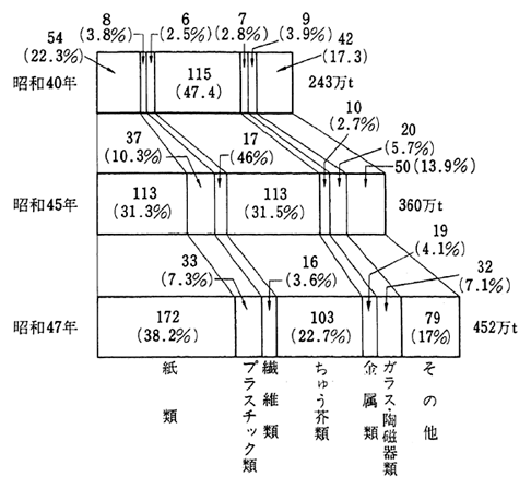 一般廃棄物構成比（東京都）