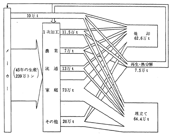 プラスチック廃棄物フロー（45年）