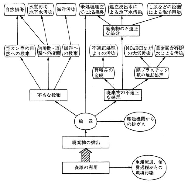 廃棄物の不適正な処理処分から生ずる環境汚染