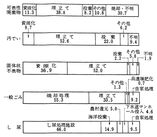 廃棄物の処分状況