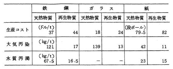 天然資源と再生資源を使用する場合のコストと環境影響