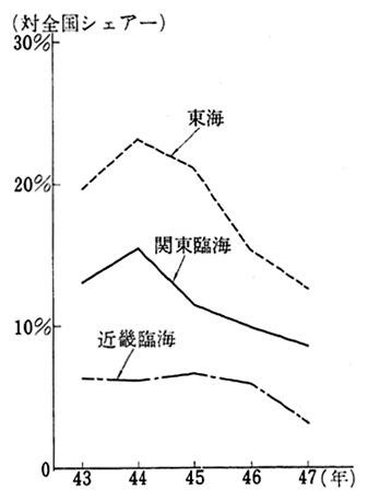 最近における工場立地動向