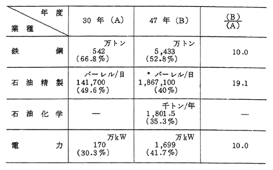 瀬戸内海沿岸地帯における主要業種の生産規模の変化