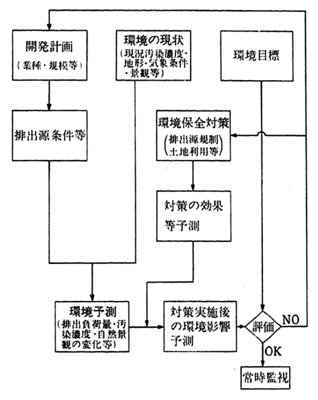 環境アセスメント概念図