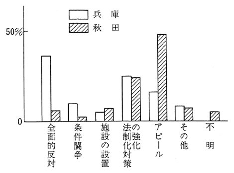 住民運動の目的