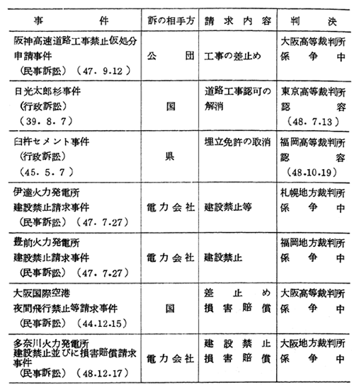 最近における主な環境関係訴訟