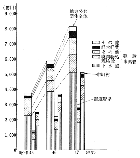 地方公共団体における公害対策経費の推移