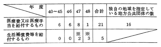 地方公共団体独自の救済制度の状況