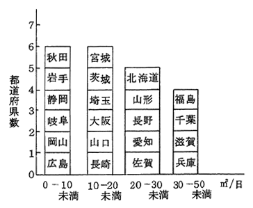 「スソ切り」工場等に対する規制の状況（48年8月現在）