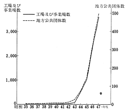 公害防止協定の締結状況