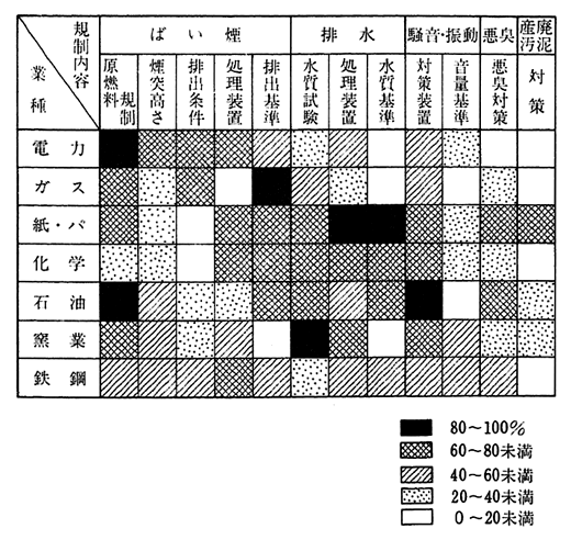 業種別公害防止協定の規制の内容