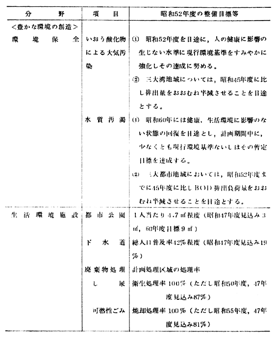 経済社会基本計画における目標水準および整備水準（環境関連）