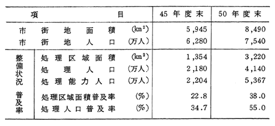 第3次下水道整備五箇年計画による整備見込み