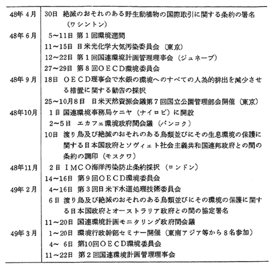 48年度の主な環境関係の国際協力（年表）