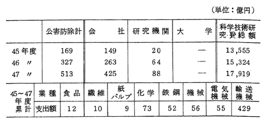 公害防除関係研究費の推移