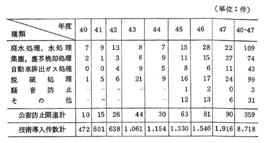 公害防止関連技術導入件数の推移