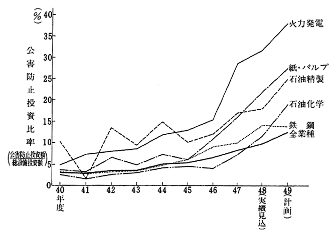 主要業種の大企業の公害防止投資比率の推移（支払ベース）