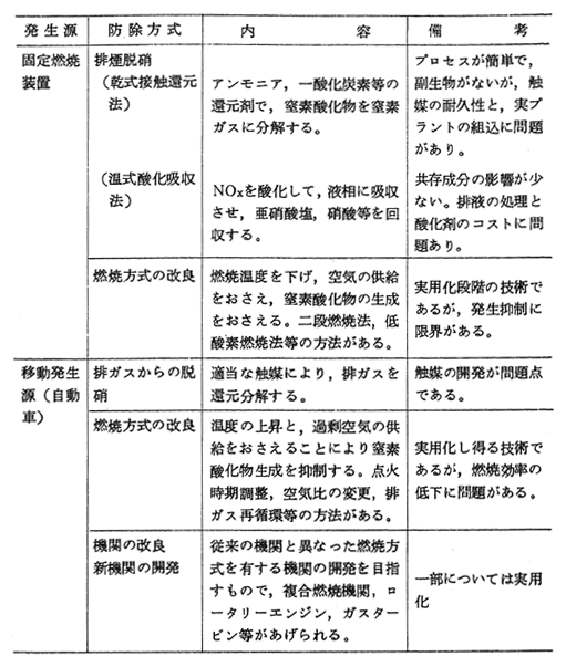 主な窒素酸化物防除技術