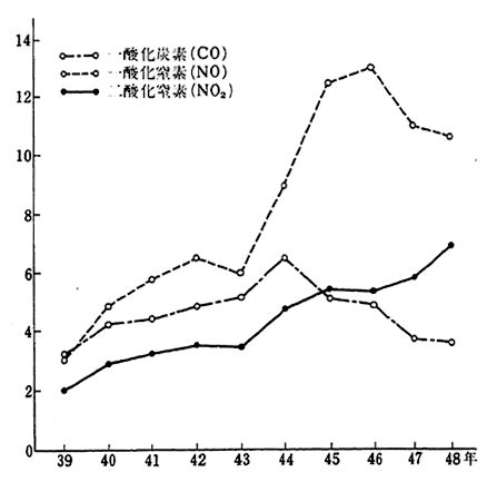 自動車排出ガスによる大気汚染経年変化