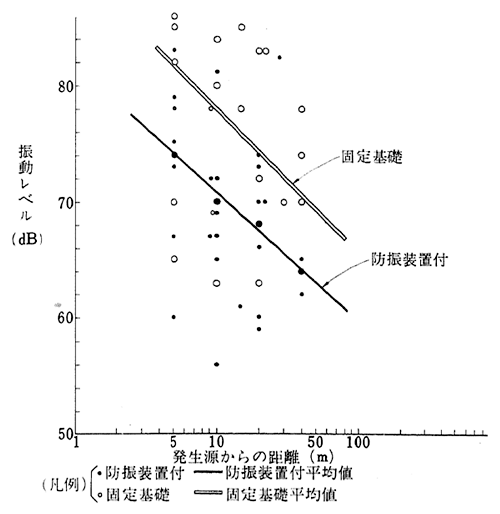 鍛造機（1/3t～35t）に関する振動防止装置の効果