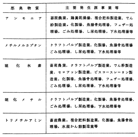 代表的な悪臭物質と主要発生源事業場