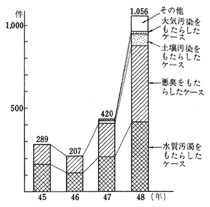 廃棄物処理法違反事犯検挙件数の推移