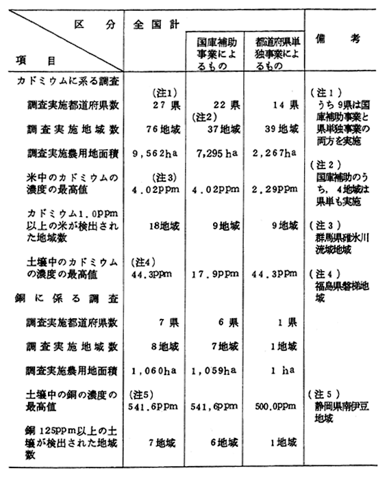 土壌汚染防止対策細密調査の結果の概要（47年度）