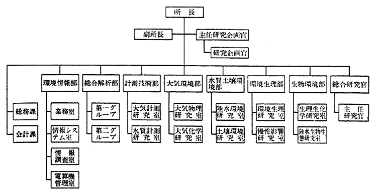 国立公害研究所組織図