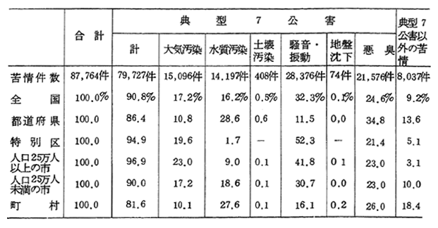 公害の種類別苦情件数及び構成比（47年度）