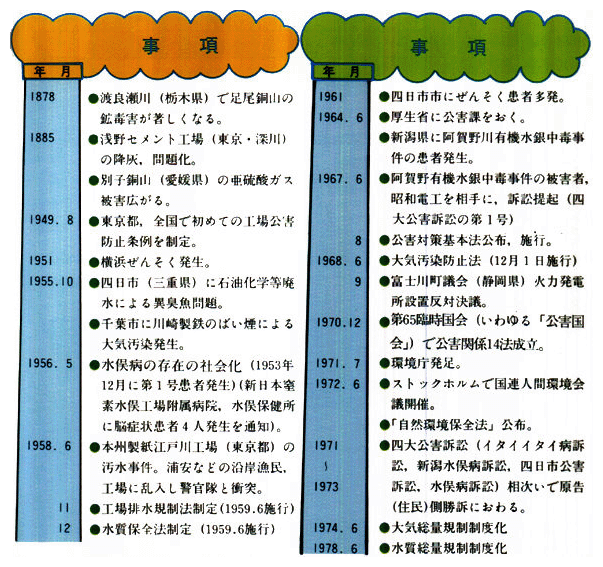 ●公害年表