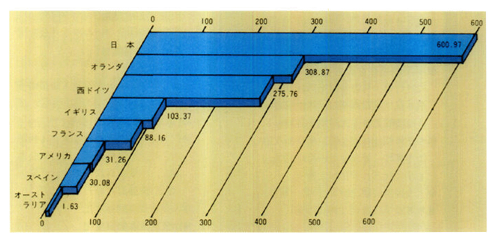 ●主要国可住地面積当り国民総生産（1975年）