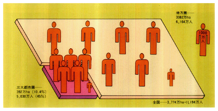 ●3大都市圏人口の比率