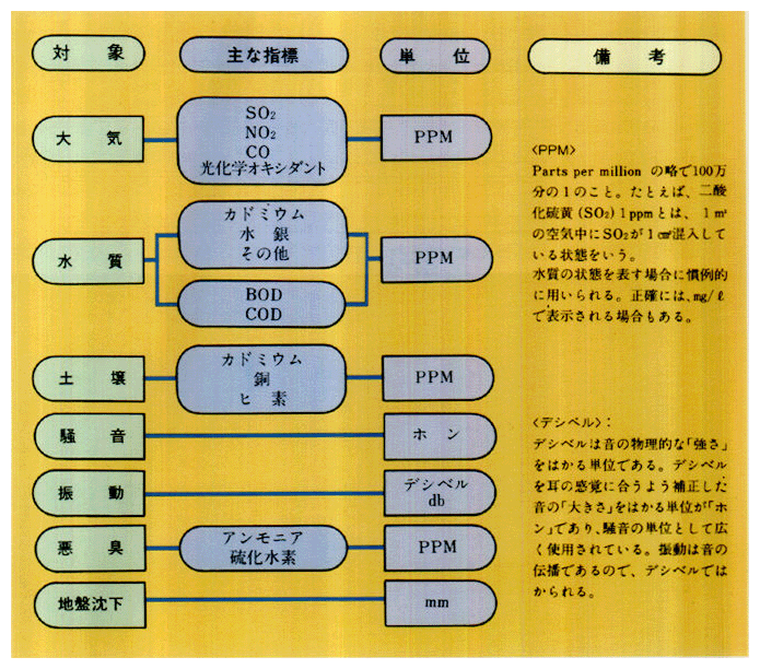 ●環境汚染を測る指標